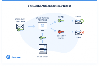 Esquema DKIM, como funciona